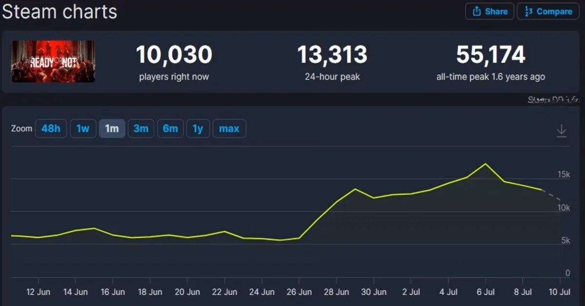 Player statistics showing dramatic increase